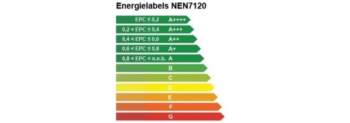 EPC berekening, energielabel of Energie Index? – bureau Kent